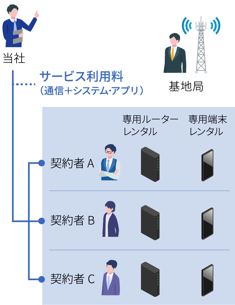 当社から契約者A、B、Cそれぞれに（1）基地局の通信回線、（2）専用ルーター、専用端末のレンタルを実施。システム・アプリのサービス利用料が発生。