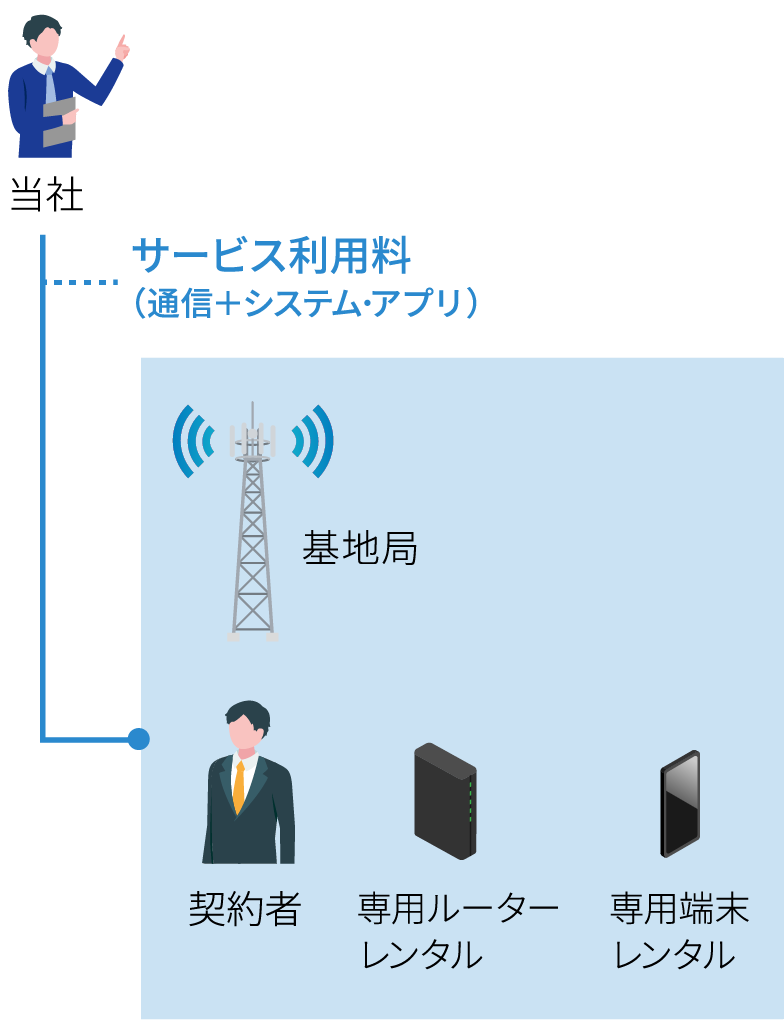 当社から契約者に向けて（1）基地局の通信回線、（2）専用ルーター、専用端末のレンタルを実施。システム・アプリのサービス利用料が発生。
