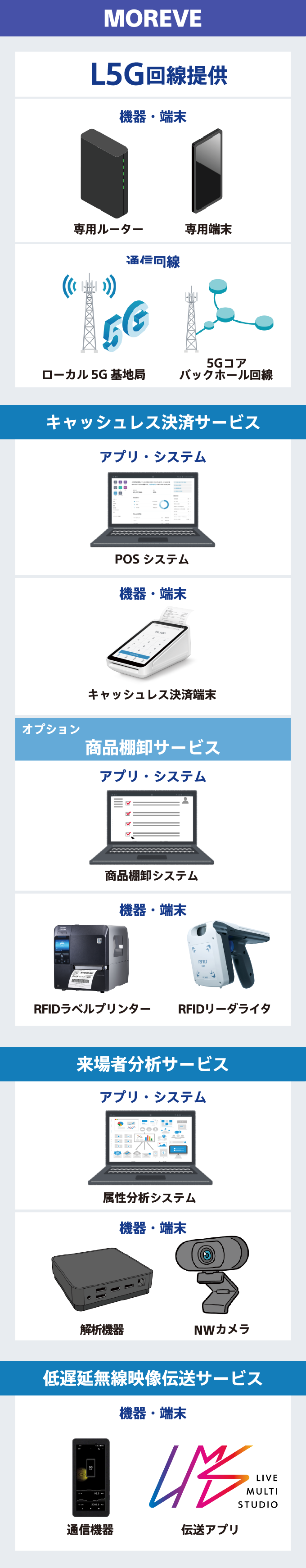 MOREVE（モアビ）が提供するプラットフォームサービスの概要：ローカル5G回線の提供、専用ルーター、専用端末などの機器・端末の提供、ローカル5G基地局や5Gコア・バックホール回線を用いた通信回線の提供、キャッシュレス決裁サービスの提供など