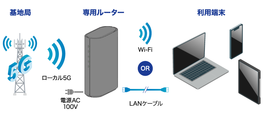 MOREVE for MICE（モアビ フォー マイス）が提供するプラットフォームサービスの概要：ローカル5G回線の提供、専用ルーター、専用端末などの機器・端末の提供、ローカル5G基地局や5Gコア・バックホール回線を用いた通信回線の提供、キャッシュレス決裁サービスの提供など