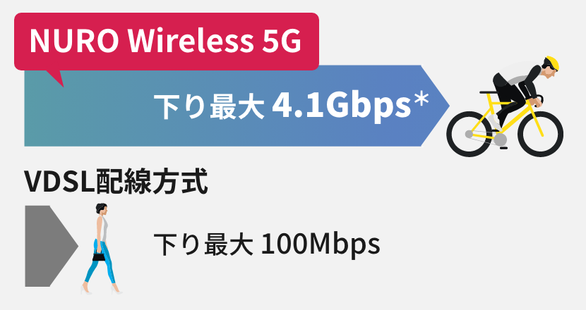 NURO Wireless 5Gは下り最大4.1Gbps！