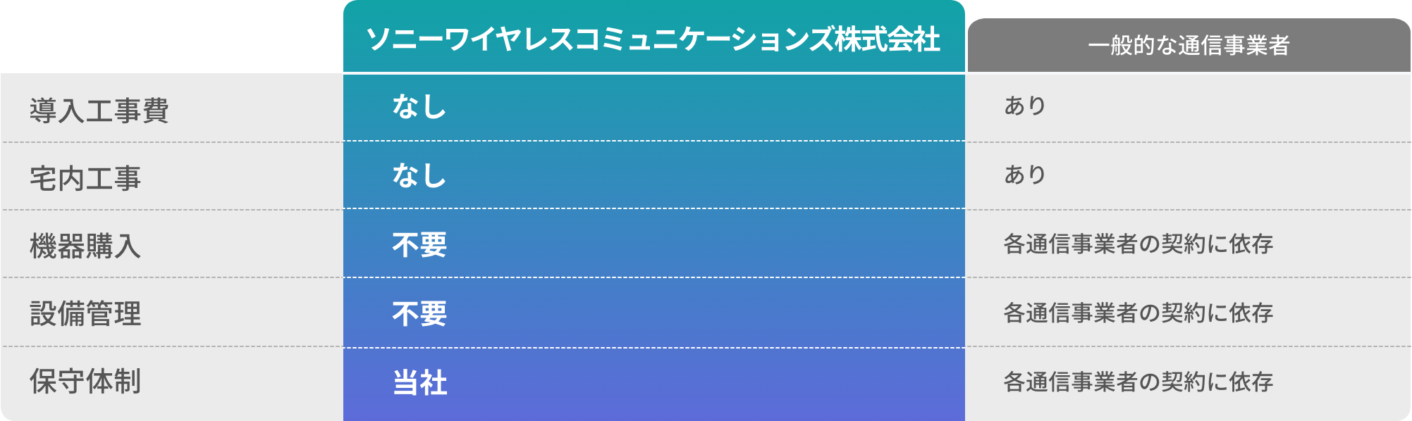 弊社と他社の比較の表