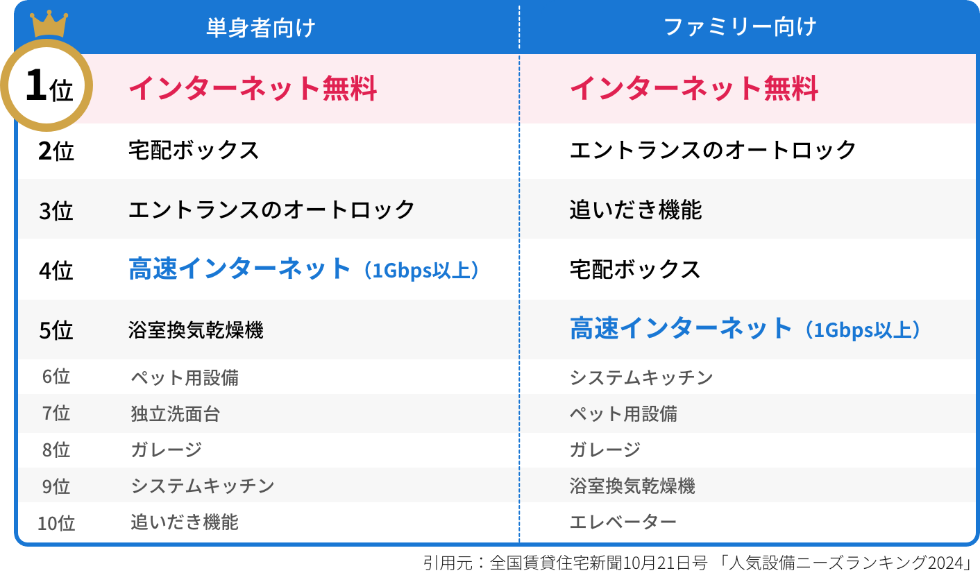 この設備があれば周辺相場より家賃が高くても入居が決まる【付加価値編】人気の設備ランキング